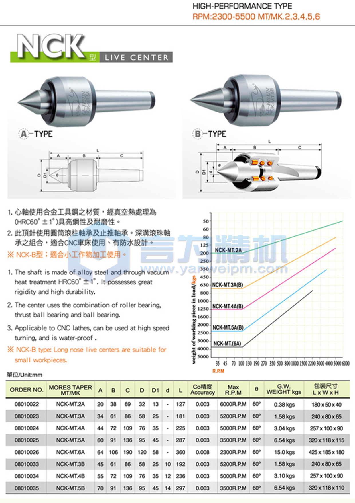 麗勛高性能回轉頂針NCK